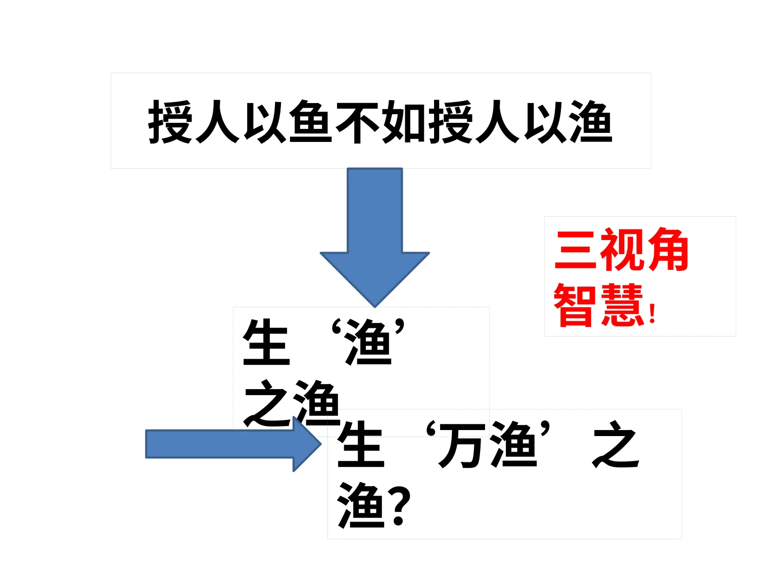三视角教育智慧(王德生7.17):原稿第11页原稿插图或图示