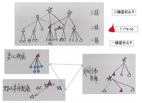 如何创造性地学习乘法呢?:原稿第6页原稿插图或图示