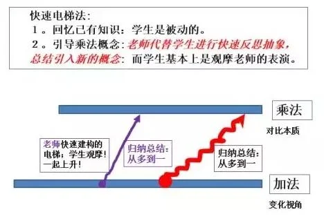 如何创造性地学习乘法呢?:原稿第8页原稿插图或图示