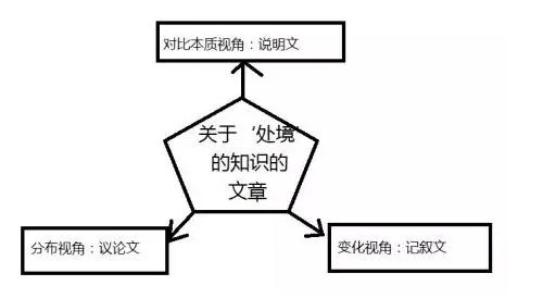 说明文、记叙文、议论文有何关系?:原稿第2页原稿插图或图示