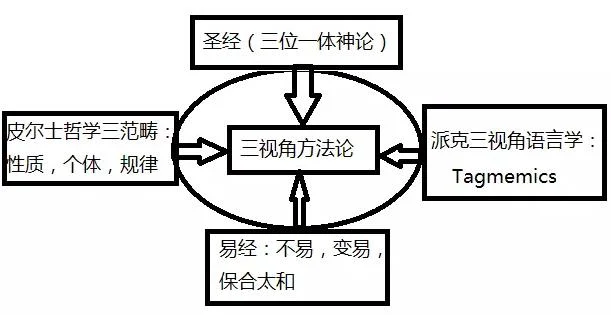 我的三视角学习之旅:从旧世界到新世界:原稿第9页原稿插图或图示