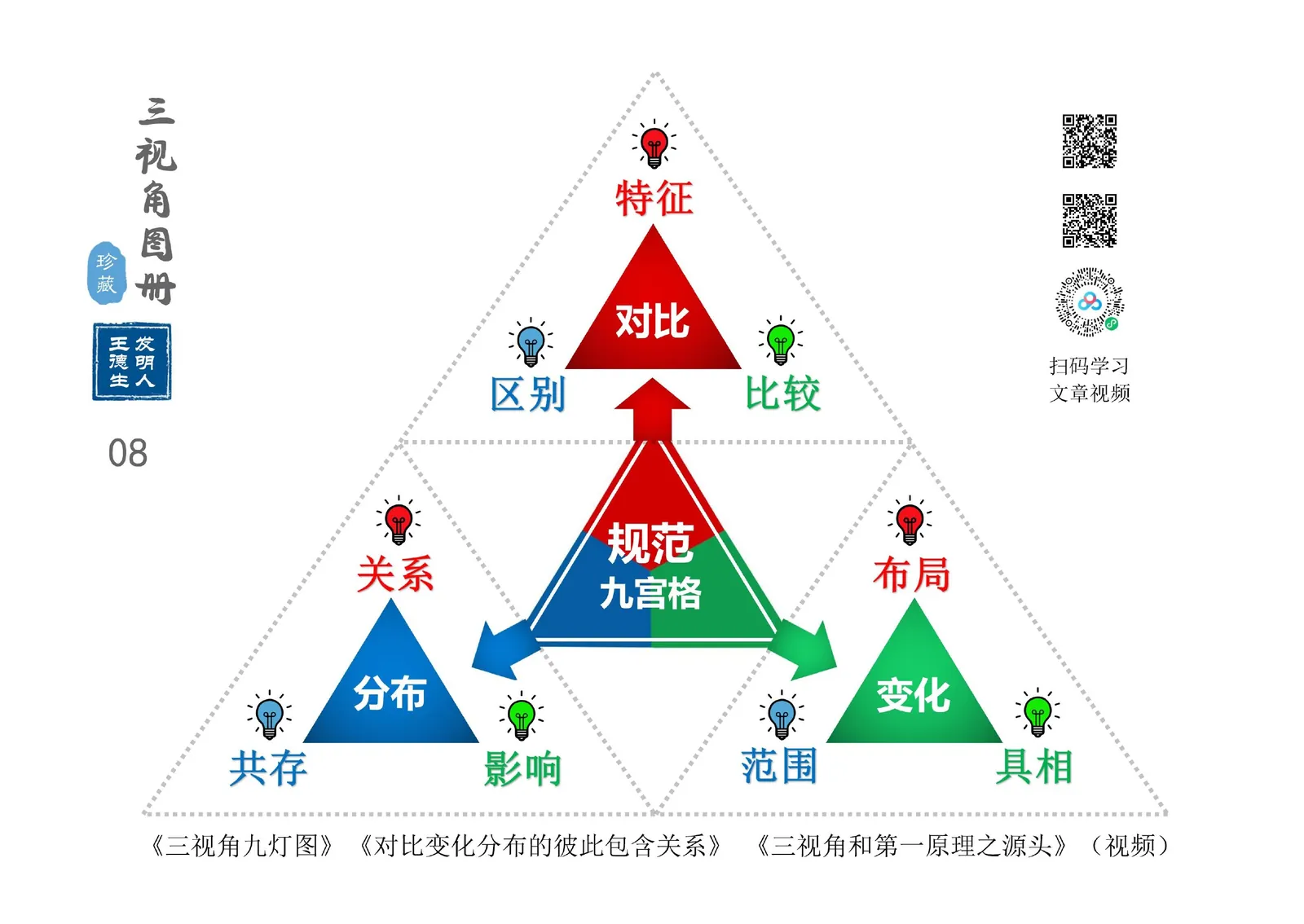 三视角图册第 008 图 规范九宫格