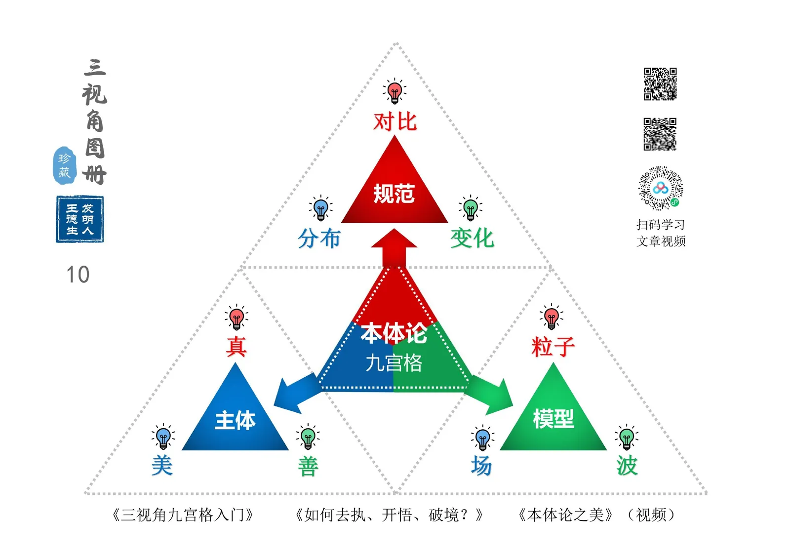 三视角图册第 010 图 本体论九宫格