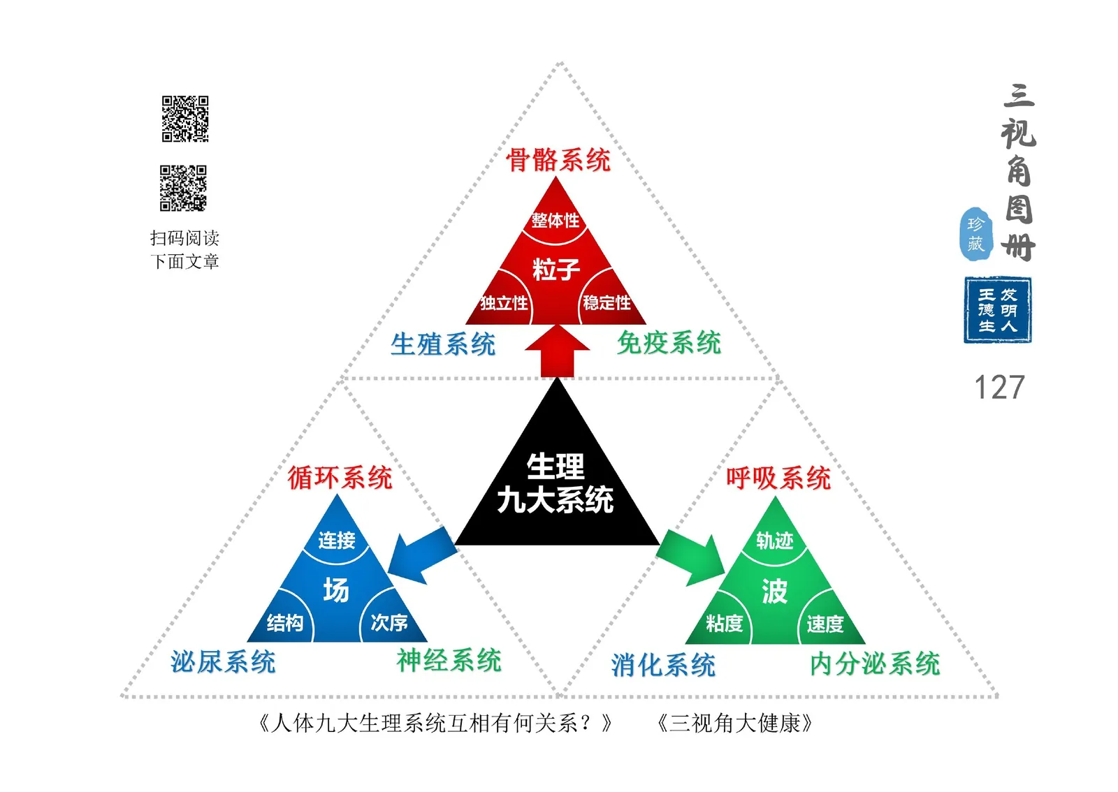 三视角图册第 127 图 生理系统与处境通融