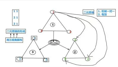 二元思维是如何导致愚昧无知的呢?:原稿第7页原稿插图或图示