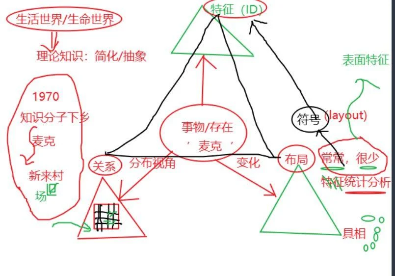 三视角九灯图:格物致知:原稿第8页原稿插图或图示